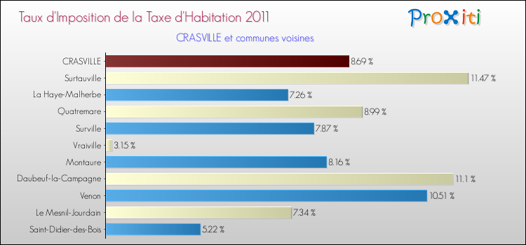 Taux d'imposition de la taxe d'habitation 2011 pour CRASVILLE et les communes proches Comparaison des taux d'imposition de la taxe d'habitation 2011 pour CRASVILLE et les communes voisines