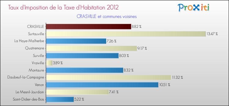 Taux d'imposition de la taxe d'habitation 2012 pour CRASVILLE et les communes proches Comparaison des taux d'imposition de la taxe d'habitation 2012 pour CRASVILLE et les communes voisines