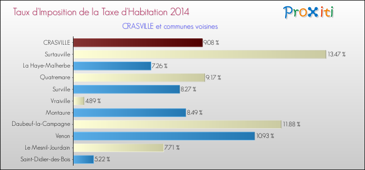 Taux d'imposition de la taxe d'habitation 2014 pour CRASVILLE et les communes proches Comparaison des taux d'imposition de la taxe d'habitation 2014 pour CRASVILLE et les communes voisines