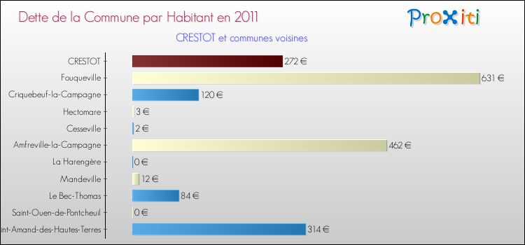 Dette par habitant de la commune en 2011 pour CRESTOT et les communes proches Comparaison de la dette par habitant de la commune en 2011 pour CRESTOT et les communes voisines