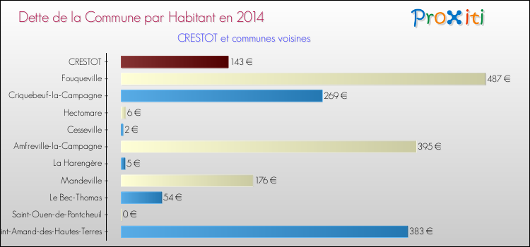 Dette par habitant de la commune en 2014 pour CRESTOT et les communes proches Comparaison de la dette par habitant de la commune en 2014 pour CRESTOT et les communes voisines