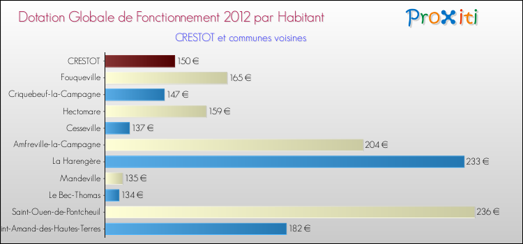 Montant des dotations globales de fonctionnement DGF par Habitant pour CRESTOT et les communes proches Comparaison des des dotations globales de fonctionnement DGF par habitant pour CRESTOT et les communes voisines