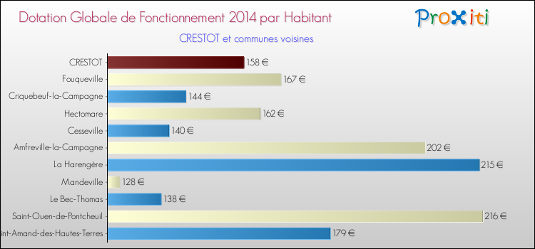 Montant des dotations globales de fonctionnement DGF par Habitant pour CRESTOT et les communes proches en 2014. Comparaison des des dotations globales de fonctionnement DGF par habitant pour CRESTOT et les communes voisines en 2014.