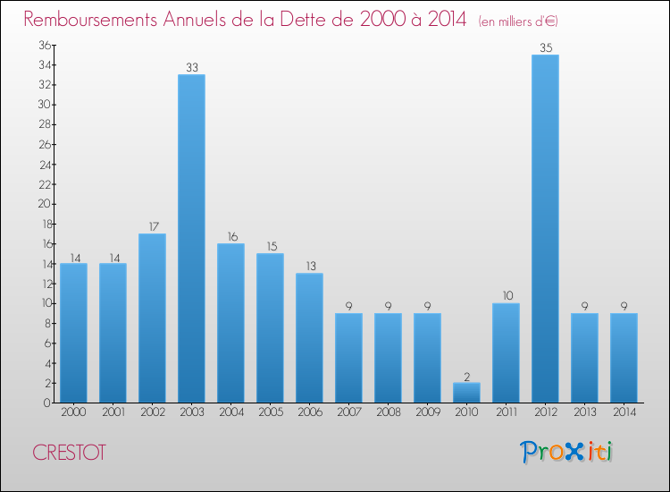 Evolution de l'annuité de la dette pour la commune de CRESTOT de 2000 à 2014 Annuités de la dette pour CRESTOT de 2000 à 2014