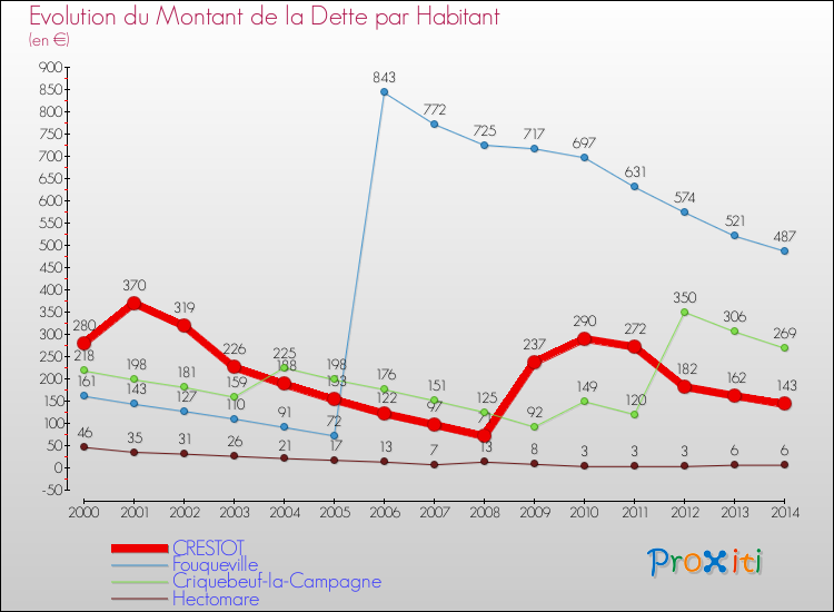 Evolution de la dette par habitant pour la commune de CRESTOT et les communes proches de 2000 à 2014 Comparaison de la dette par habitant pour CRESTOT et les communes voisines de 2000 à 2014