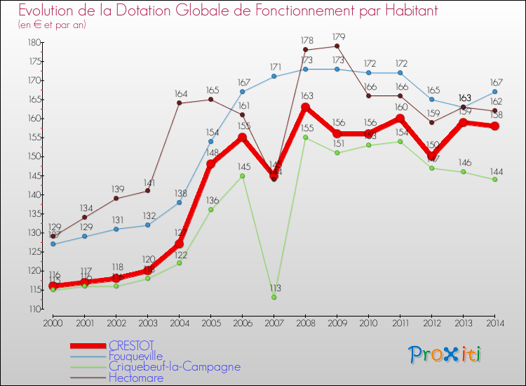 Evolution et montant de la dotation globale de fonctionnement par Habitant pour CRESTOT et les communes proches de 2000 à 2014. Comparaison des dotations globales de fonctionnement par habitant pour CRESTOT et les communes voisines de 2000 à 2014.