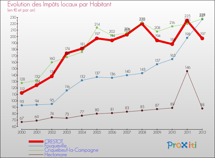 Evolution et montant des impôts locaux par Habitant pour CRESTOT et les communes proches Comparaison des impôts locaux par habitant pour CRESTOT et les communes voisines