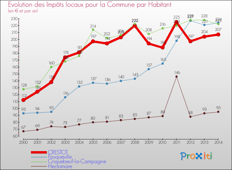 Evolution et montant des impôts locaux par Habitant pour CRESTOT et les communes proches de 2000 à 2014 Comparaison des impôts locaux par habitant pour CRESTOT et les communes voisines de 2000 à 2014