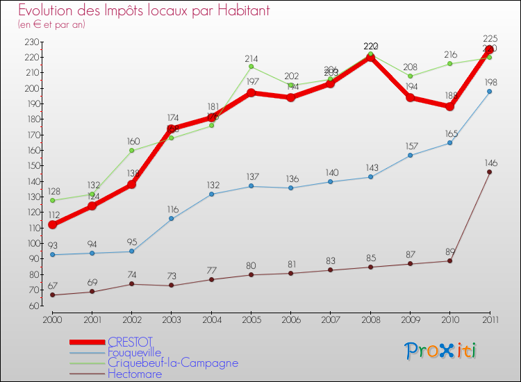 Evolution et montant des impôts locaux par Habitant pour CRESTOT et les communes proches Comparaison des impôts locaux par habitant pour CRESTOT et les communes voisines
