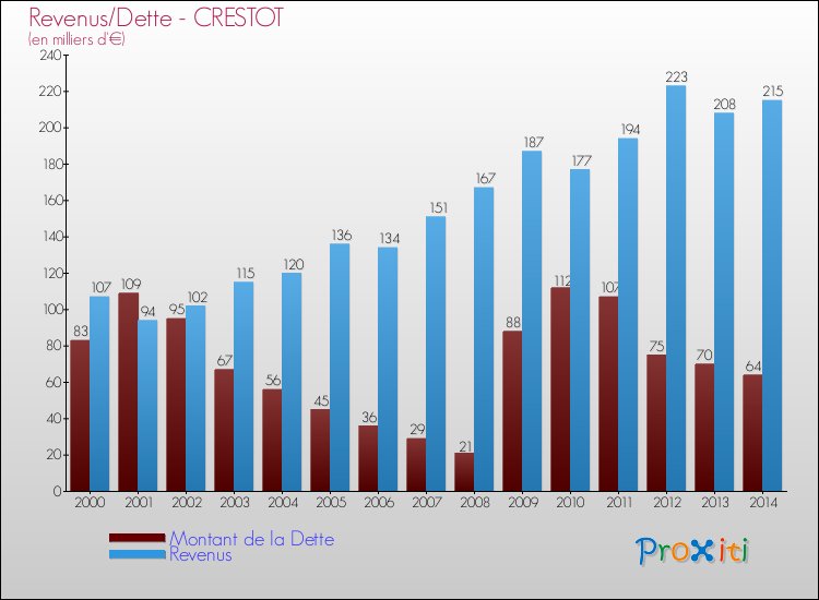 Evolution comparée de la dette et des revenus pour la commune de CRESTOT de 2000 à 2014 Comparaison de la dette et des revenus pour CRESTOT de 2000 à 2014