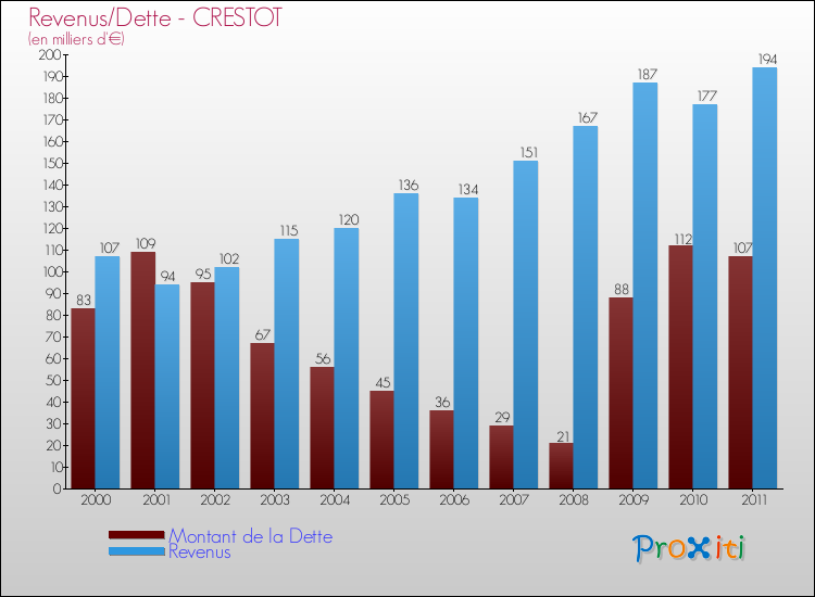 Evolution comparée de la dette et des revenus pour la commune de CRESTOT de 2000 à 2011 Comparaison de la dette et des revenus pour CRESTOT de 2000 à 2011