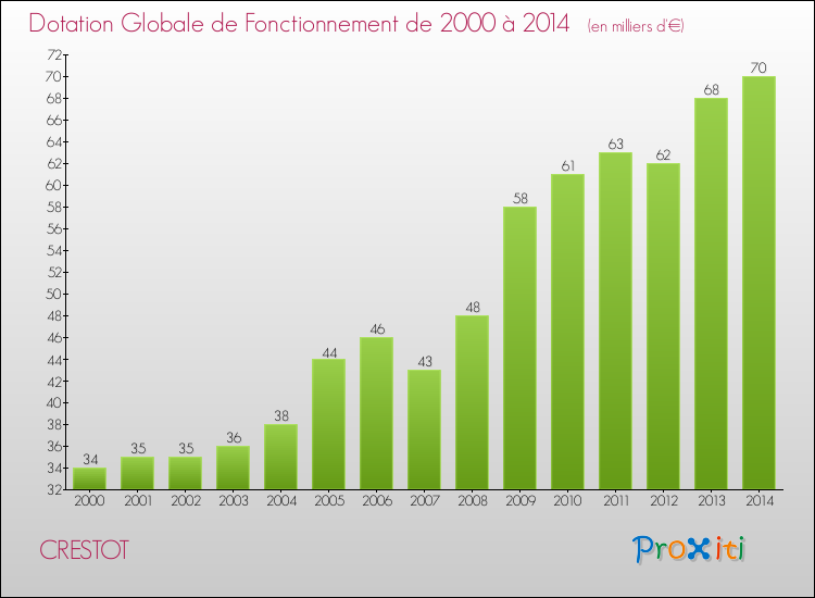 Evolution du montant de la Dotation Globale de Fonctionnement pour la commune de CRESTOT de 2000 à 2014 Evolution du montant de la Dotation Globale de Fonctionnement pour CRESTOT de 2000 à 2014