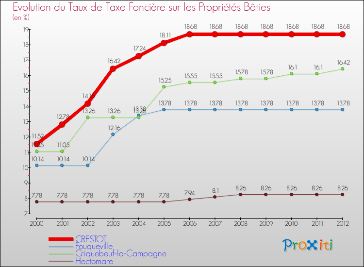Evolution du taux de la taxe foncière sur le bati pour CRESTOT et les communes proches de 2000 à 2012 Comparaison des taux de taxe foncière sur le bati pour CRESTOT et les communes voisines de 2000 à 2012