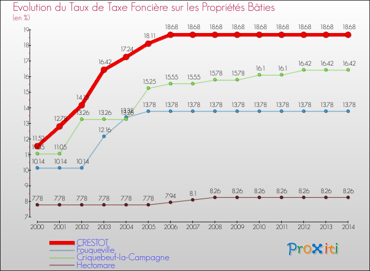 Evolution du taux de la taxe foncière sur le bati pour CRESTOT et les communes proches de 2000 à 2014 Comparaison des taux de taxe foncière sur le bati pour CRESTOT et les communes voisines de 2000 à 2014