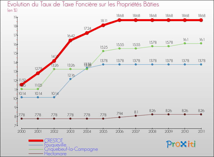 Evolution du taux de la taxe foncière sur le bati pour CRESTOT et les communes proches Comparaison des taux de taxe foncière sur le bati pour CRESTOT et les communes voisines