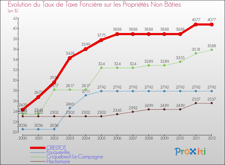 Evolution du taux de la taxe foncière sur les immeubles et terrains non batis pour CRESTOT et les communes proches de 2000 à 2012 Comparaison des taux de la taxe foncière sur les immeubles et terrains non batis pour CRESTOT et les communes voisines de 2000 à 2012