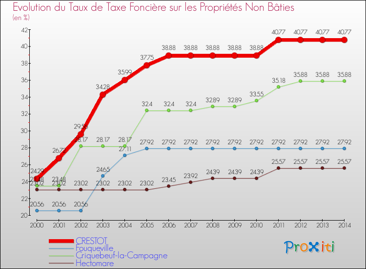 Evolution du taux de la taxe foncière sur les immeubles et terrains non batis pour CRESTOT et les communes proches de 2000 à 2014 Comparaison des taux de la taxe foncière sur les immeubles et terrains non batis pour CRESTOT et les communes voisines de 2000 à 2014
