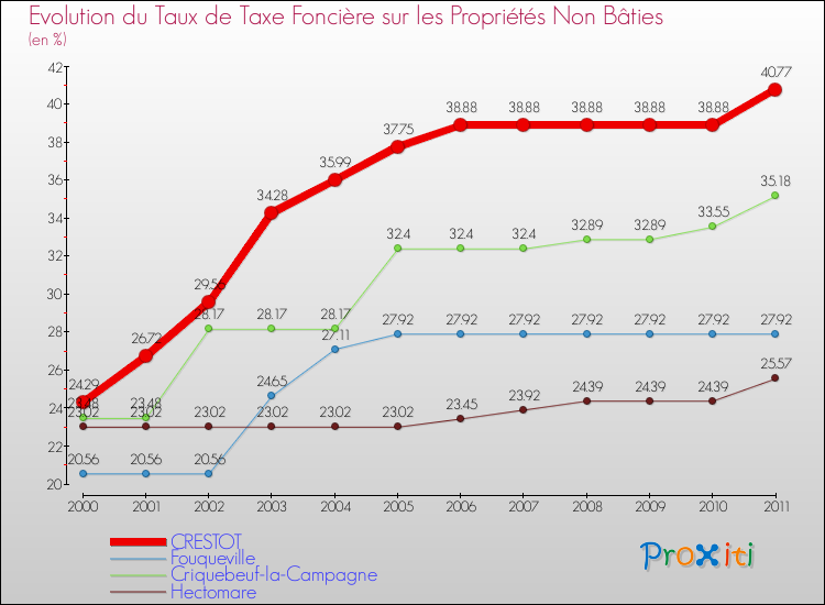 Evolution du taux de la taxe foncière sur les immeubles et terrains non batis pour CRESTOT et les communes proches Comparaison des taux de la taxe foncière sur les immeubles et terrains non batis pour CRESTOT et les communes voisines