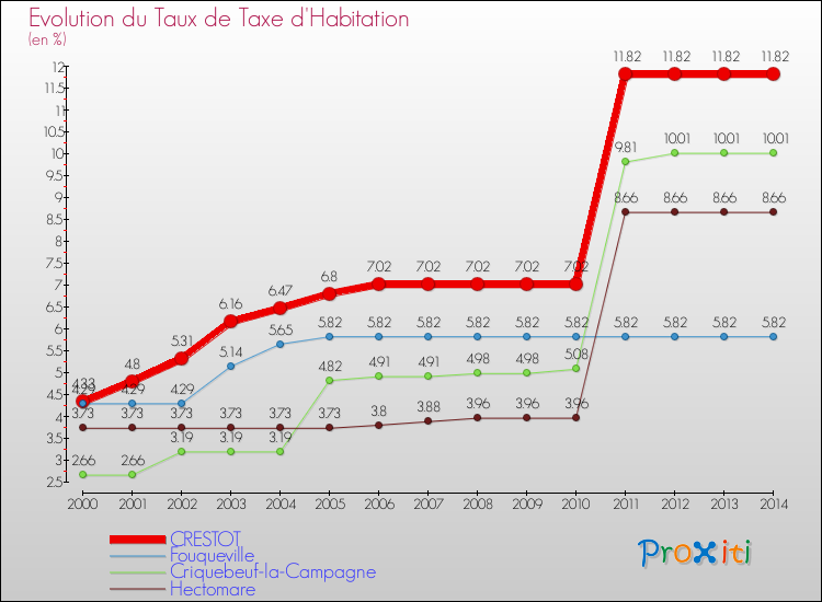 Evolution du taux de la taxe d'habitation pour CRESTOT et les communes proches de 2000 à 2014 Comparaison des taux de la taxe d'habitation pour CRESTOT et les communes voisines de 2000 à 2014