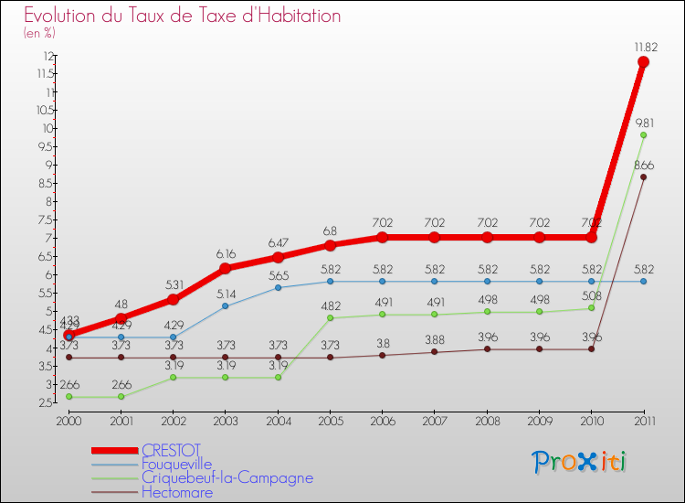 Evolution du taux de la taxe d'habitation pour CRESTOT et les communes proches Comparaison des taux de la taxe d'habitation pour CRESTOT et les communes voisines