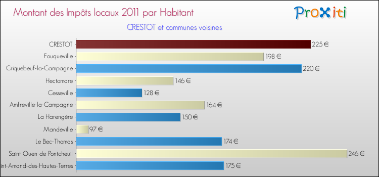 Montant des impôts locaux par Habitant pour CRESTOT et les communes proches Comparaison des impôts locaux par habitant pour CRESTOT et les communes voisines