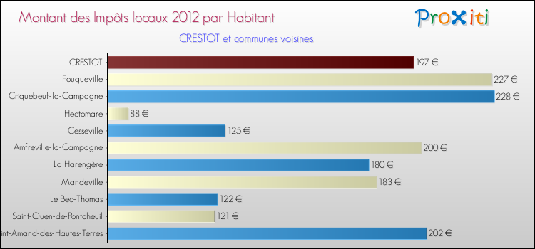 Montant des impôts locaux par Habitant pour CRESTOT et les communes proches Comparaison des impôts locaux par habitant pour CRESTOT et les communes voisines