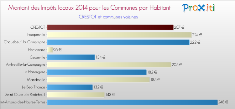 Montant des impôts locaux par Habitant pour CRESTOT et les communes proches en 2014 Comparaison des impôts locaux par habitant pour CRESTOT et les communes voisines en 2014