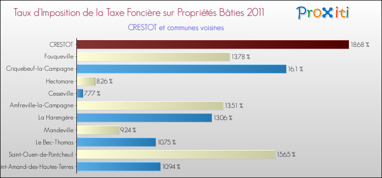 Taux d'imposition de la taxe foncière sur le bati 2011 pour CRESTOT et les communes proches Comparaison des taux d'imposition de la taxe foncière sur le bati 2011 pour CRESTOT et les communes voisines