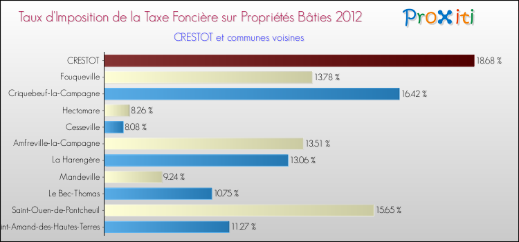 Taux d'imposition de la taxe foncière sur le bati 2012 pour CRESTOT et les communes proches Comparaison des taux d'imposition de la taxe foncière sur le bati 2012 pour CRESTOT et les communes voisines