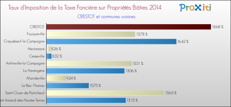 Taux d'imposition de la taxe foncière sur le bati 2014 pour CRESTOT et les communes proches Comparaison des taux d'imposition de la taxe foncière sur le bati 2014 pour CRESTOT et les communes voisines