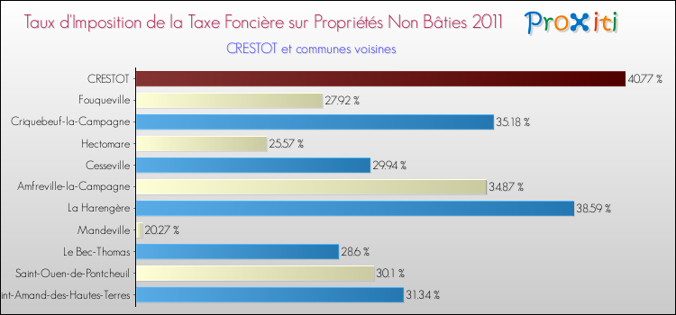 Taux d'imposition de la taxe foncière sur les immeubles et terrains non batis 2011 pour CRESTOT et les communes proches Comparaison des taux d'imposition de la taxe foncière sur les immeubles et terrains non batis 2011 pour CRESTOT et les communes voisines