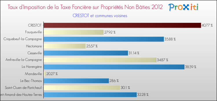 Taux d'imposition de la taxe foncière sur les immeubles et terrains non batis 2012 pour CRESTOT et les communes proches Comparaison des taux d'imposition de la taxe foncière sur les immeubles et terrains non batis 2012 pour CRESTOT et les communes voisines