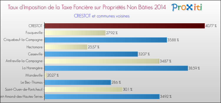 Taux d'imposition de la taxe foncière sur les immeubles et terrains non batis 2014 pour CRESTOT et les communes proches Comparaison des taux d'imposition de la taxe foncière sur les immeubles et terrains non batis 2014 pour CRESTOT et les communes voisines