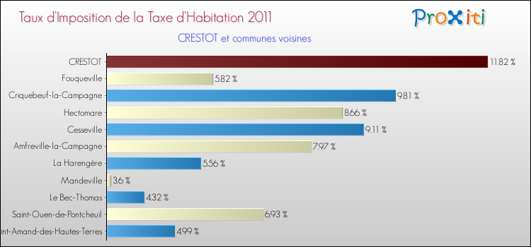 Taux d'imposition de la taxe d'habitation 2011 pour CRESTOT et les communes proches Comparaison des taux d'imposition de la taxe d'habitation 2011 pour CRESTOT et les communes voisines