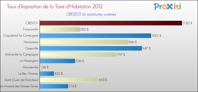 Taux d'imposition de la taxe d'habitation 2012 pour CRESTOT et les communes proches Comparaison des taux d'imposition de la taxe d'habitation 2012 pour CRESTOT et les communes voisines