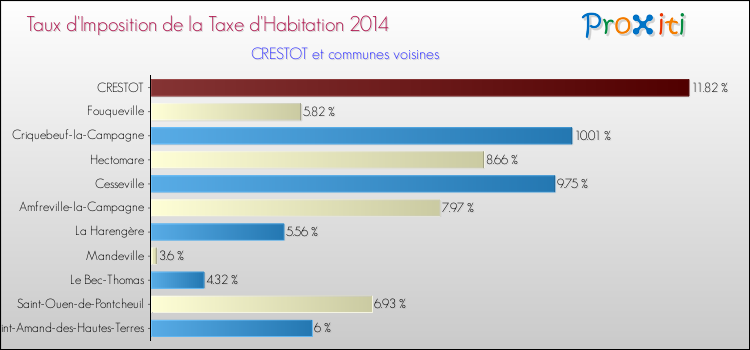 Taux d'imposition de la taxe d'habitation 2014 pour CRESTOT et les communes proches Comparaison des taux d'imposition de la taxe d'habitation 2014 pour CRESTOT et les communes voisines