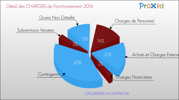 Décomposition des Charges de Fonctionnement 2014 de la commune de CRIQUEBEUF-LA-CAMPAGNE Charges de Fonctionnement 2014 pour la commune de CRIQUEBEUF-LA-CAMPAGNE