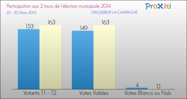 Participation comparée des 2 tours des Elections Municipales 2014 de la commune de CRIQUEBEUF-LA-CAMPAGNE Elections Municipales 2014 - Participation comparée des 2 tours pour la commune de CRIQUEBEUF-LA-CAMPAGNE