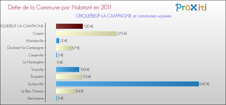 Dette par habitant de la commune en 2011 pour CRIQUEBEUF-LA-CAMPAGNE et les communes proches Comparaison de la dette par habitant de la commune en 2011 pour CRIQUEBEUF-LA-CAMPAGNE et les communes voisines