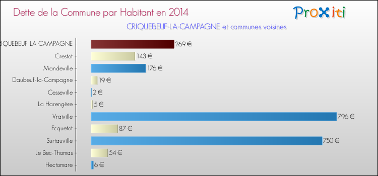 Dette par habitant de la commune en 2014 pour CRIQUEBEUF-LA-CAMPAGNE et les communes proches Comparaison de la dette par habitant de la commune en 2014 pour CRIQUEBEUF-LA-CAMPAGNE et les communes voisines