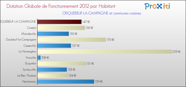 Montant des dotations globales de fonctionnement DGF par Habitant pour CRIQUEBEUF-LA-CAMPAGNE et les communes proches Comparaison des des dotations globales de fonctionnement DGF par habitant pour CRIQUEBEUF-LA-CAMPAGNE et les communes voisines