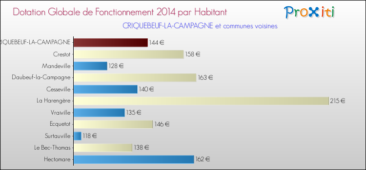 Montant des dotations globales de fonctionnement DGF par Habitant pour CRIQUEBEUF-LA-CAMPAGNE et les communes proches en 2014. Comparaison des des dotations globales de fonctionnement DGF par habitant pour CRIQUEBEUF-LA-CAMPAGNE et les communes voisines en 2014.