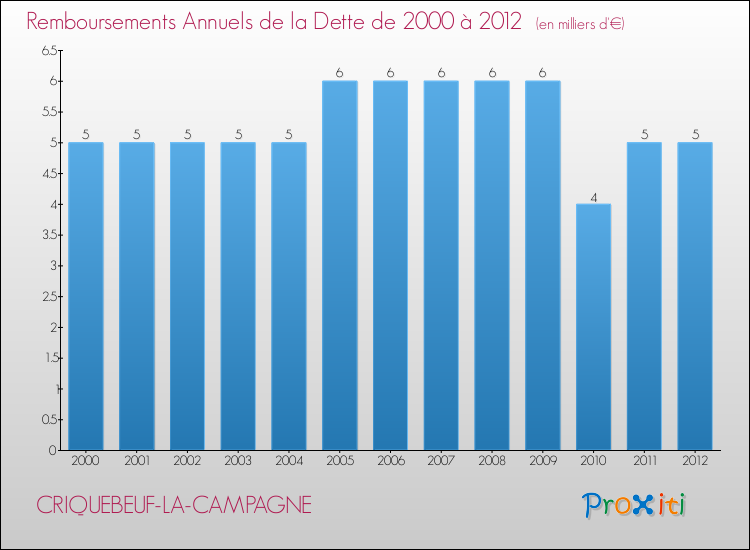 Evolution de l'annuité de la dette pour la commune de CRIQUEBEUF-LA-CAMPAGNE de 2000 à 2012 Annuités de la dette pour CRIQUEBEUF-LA-CAMPAGNE de 2000 à 2012