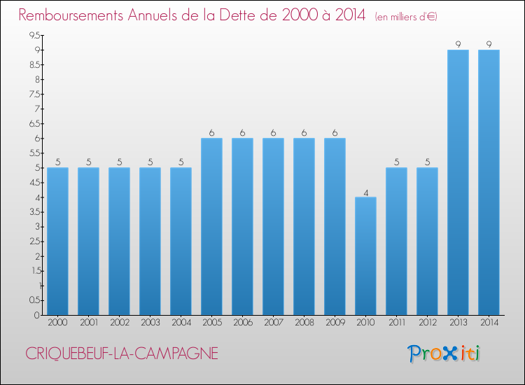 Evolution de l'annuité de la dette pour la commune de CRIQUEBEUF-LA-CAMPAGNE de 2000 à 2014 Annuités de la dette pour CRIQUEBEUF-LA-CAMPAGNE de 2000 à 2014