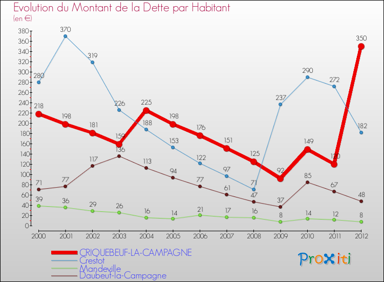 Evolution de la dette par habitant pour la commune de CRIQUEBEUF-LA-CAMPAGNE et les communes proches de 2000 à 2012 Comparaison de la dette par habitant pour CRIQUEBEUF-LA-CAMPAGNE et les communes voisines de 2000 à 2012