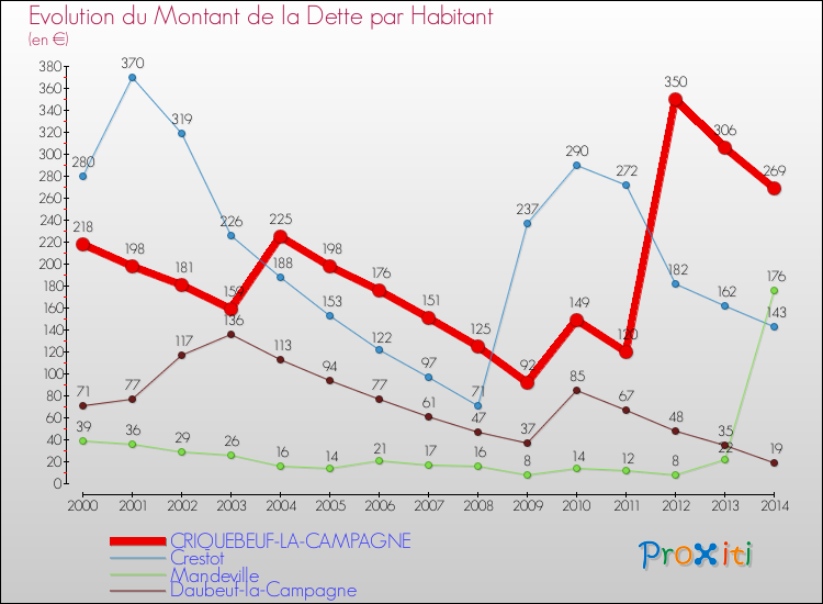 Evolution de la dette par habitant pour la commune de CRIQUEBEUF-LA-CAMPAGNE et les communes proches de 2000 à 2014 Comparaison de la dette par habitant pour CRIQUEBEUF-LA-CAMPAGNE et les communes voisines de 2000 à 2014