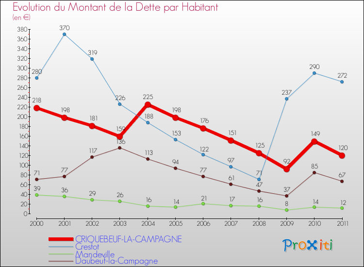 Evolution de la dette par habitant pour la commune de CRIQUEBEUF-LA-CAMPAGNE et les communes proches Comparaison de la dette par habitant pour CRIQUEBEUF-LA-CAMPAGNE et les communes voisines