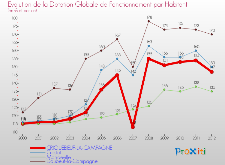Evolution et montant de la dotation globale de fonctionnement par Habitant pour CRIQUEBEUF-LA-CAMPAGNE et les communes proches Comparaison des dotations globales de fonctionnement par habitant pour CRIQUEBEUF-LA-CAMPAGNE et les communes voisines