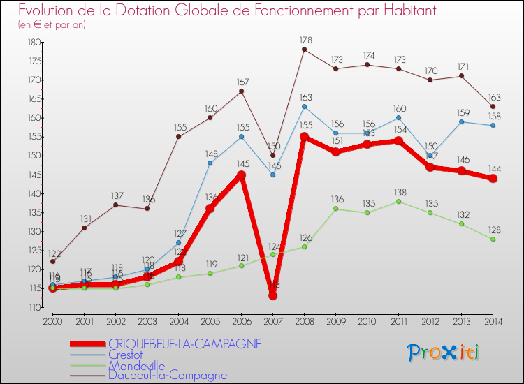 Evolution et montant de la dotation globale de fonctionnement par Habitant pour CRIQUEBEUF-LA-CAMPAGNE et les communes proches de 2000 à 2014. Comparaison des dotations globales de fonctionnement par habitant pour CRIQUEBEUF-LA-CAMPAGNE et les communes voisines de 2000 à 2014.