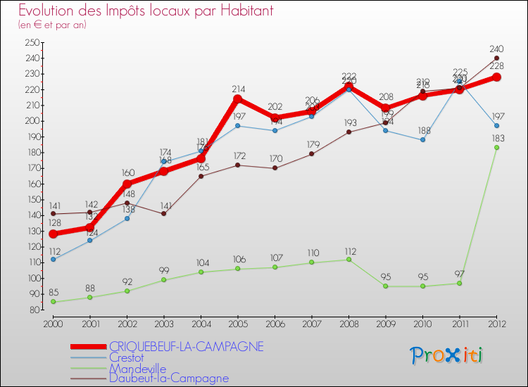 Evolution et montant des impôts locaux par Habitant pour CRIQUEBEUF-LA-CAMPAGNE et les communes proches Comparaison des impôts locaux par habitant pour CRIQUEBEUF-LA-CAMPAGNE et les communes voisines